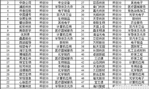 科创50成分股最新名单(科创五零有哪些股票)_https://www.brunchezvous.com_旅游攻略_第1张