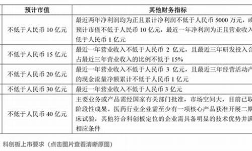 科创板上市股本要求(科创板上市必要条件)_https://www.brunchezvous.com_旅游攻略_第1张
