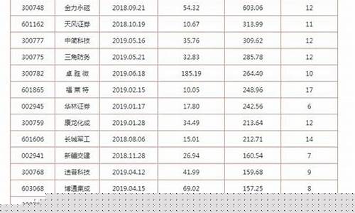 近十天上市的新股(最新股票上市一览表)_https://www.brunchezvous.com_自由行_第1张