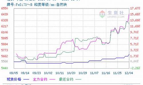 硅铁价格走势图7天(硅铁现货价格走势)_https://www.brunchezvous.com_旅游景点_第1张