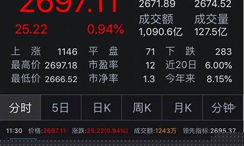 沪指(沪指大盘指数今日行情)_https://www.brunchezvous.com_旅游攻略_第1张