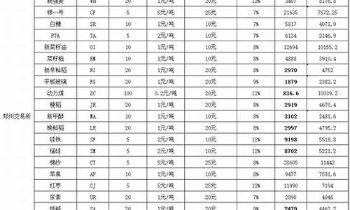 国内期货保证金一览表2022(期货最新保证金一览表)_https://www.brunchezvous.com_旅游攻略_第1张