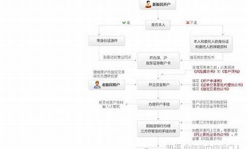 股票帐户名(股票账户名忘记了怎么办)_https://www.brunchezvous.com_自驾游_第1张