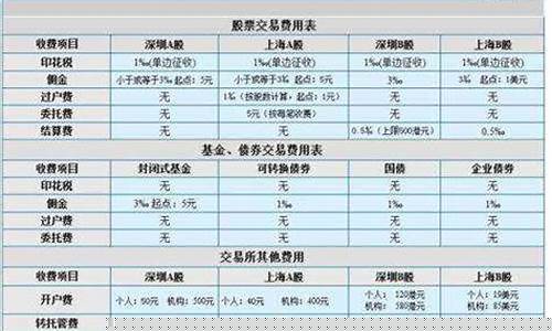 股票开户费用收费标准(股票开户哪家证券好)_https://www.brunchezvous.com_自由行_第1张