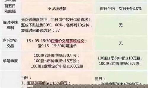 创业板交易新规则常识(创业板股票交易新规则)_https://www.brunchezvous.com_自由行_第1张