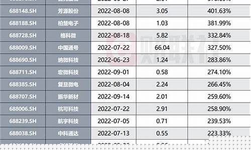 科创50指数多少钱一股(科创50指数etf有哪些股票)_https://www.brunchezvous.com_旅游景点_第1张