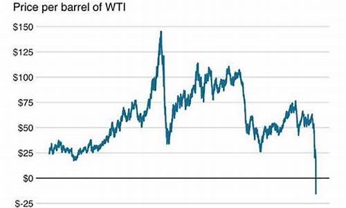 原油期货跌成负数(原油期货下跌对油价)_旅游景点_第1张_自驾旅游网 原油期货跌成负数(原油期货下跌对油价)_https://www.brunchezvous.com_旅游景点_第1张