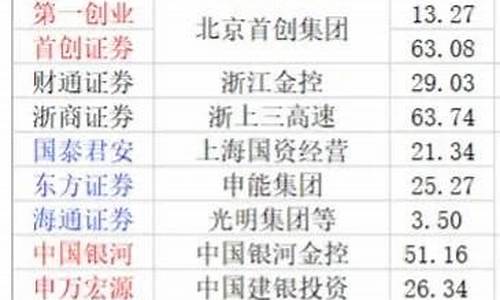 有重组预期的券商股(三家券商重组公告)_https://www.brunchezvous.com_自由行_第1张