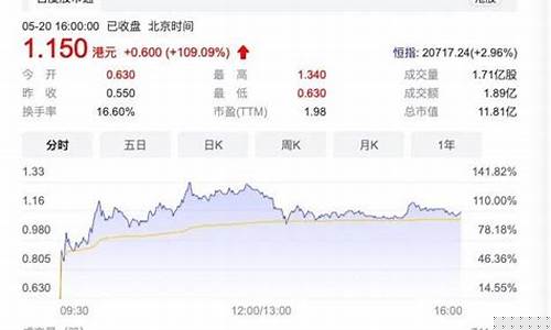 今天暴涨的股票(今天股市暴涨后会马上下跌吗)_https://www.brunchezvous.com_自由行_第1张