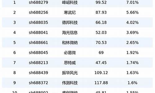 半导体50股票名单(半导体股票一览表)_https://www.brunchezvous.com_旅游景点_第1张