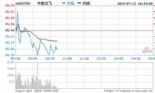 中航沈飞股票行情分析(中航沈飞最新消息)_https://www.brunchezvous.com_旅游攻略_第1张