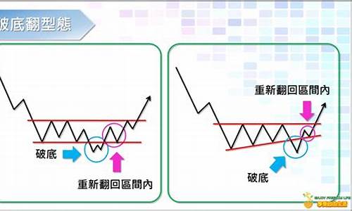 大阳智投里的破底翻指标(李世雄短线追风指标公式)_https://www.brunchezvous.com_旅游攻略_第1张