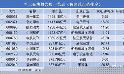 军工第一高价股_https://www.brunchezvous.com_旅游攻略_第1张