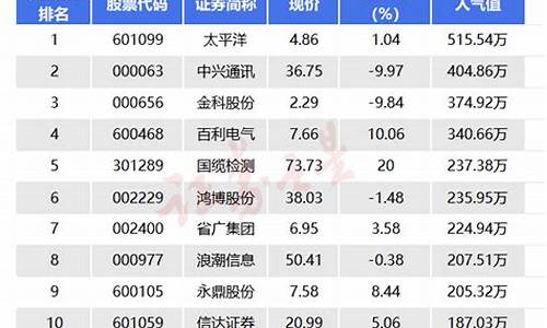 今日人气股票排行榜揭晓(今日人气排名第一的股票)_https://www.brunchezvous.com_自由行_第1张