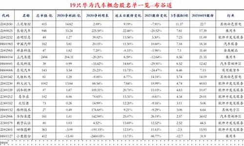 华为智能汽车龙头股票有哪些(华为加速进军汽车智能化核心受益个股)_https://www.brunchezvous.com_旅游攻略_第1张